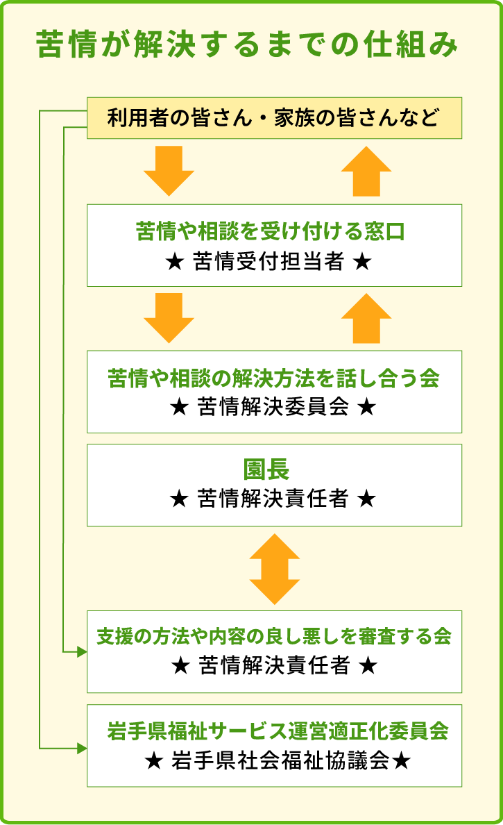 苦情が解決するまでの仕組み
